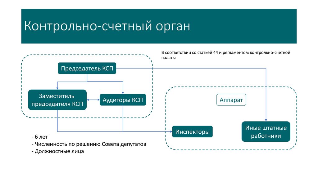 Контрольно счетный орган муниципального образования презентация