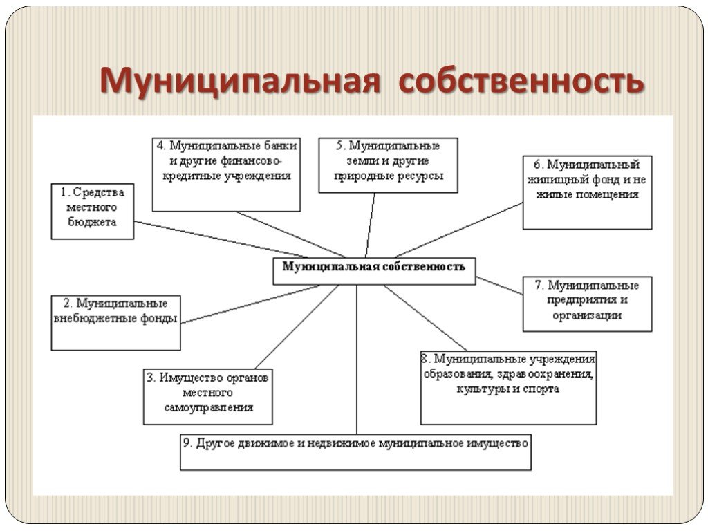 Муниципальным имущество является. Объектами муниципальной собственности являются:. Схема государственной и муниципальной собственности. Что относится к муниципальной собственности. Схема объектов муниципальной собственности.